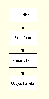 Batch processing