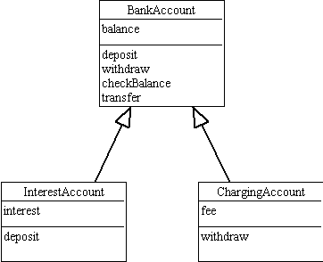 BankAccount heirarchy