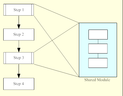 modules