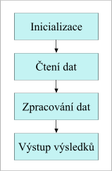 Program s charakterem dvkovho zpracovn.