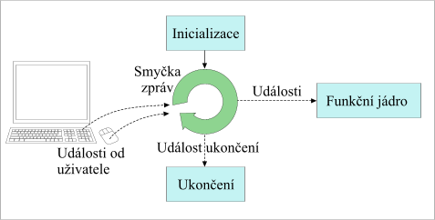 Program zen udlostmi.